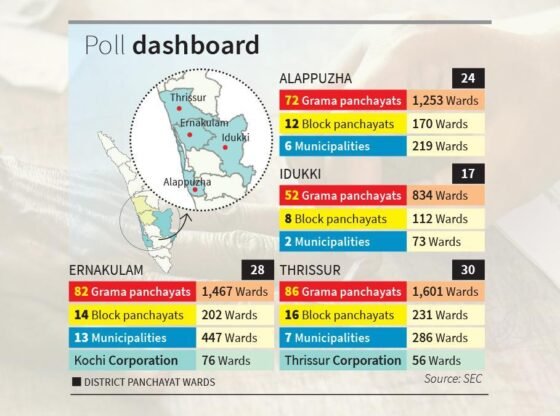 केरल स्थानीय निकाय चुनाव: मध्य केरल में राजनीतिक मोर्चों के लिए प्रदर्शन करो या नष्ट हो जाओ का मंत्र है